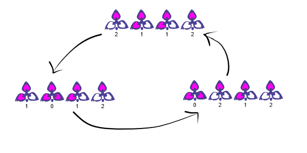 Figure 3: Hitting the left-most block repeatedly results in a cycle.